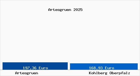 Aktueller Bodenrichtwert in Kohlberg Oberpfalz Artesgr&uuml;n