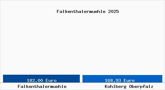 Aktueller Bodenrichtwert in Kohlberg Oberpfalz Falkenthalerm&uuml;hle
