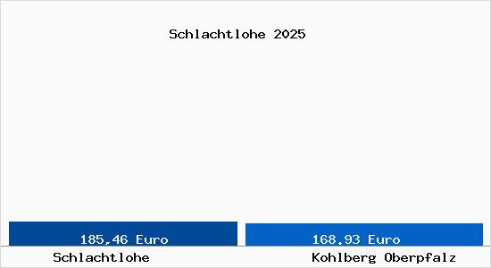 Aktueller Bodenrichtwert in Kohlberg Oberpfalz Schlachtlohe