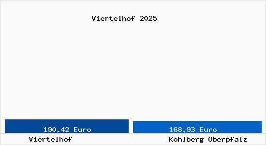 Aktueller Bodenrichtwert in Kohlberg Oberpfalz Viertelhof