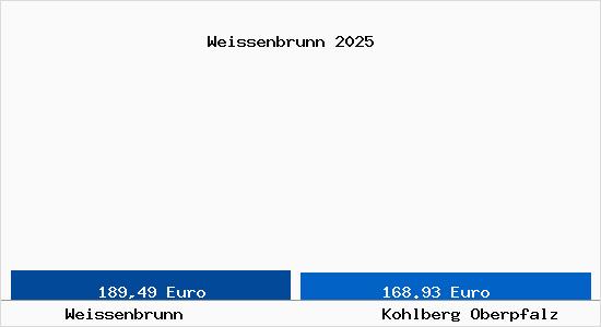 Aktueller Bodenrichtwert in Kohlberg Oberpfalz Weissenbrunn