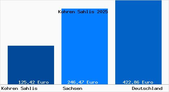Aktueller Bodenrichtwert in Kohren Sahlis