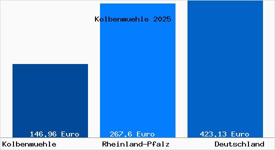 Aktueller Bodenrichtwert in Kolbenmuehle