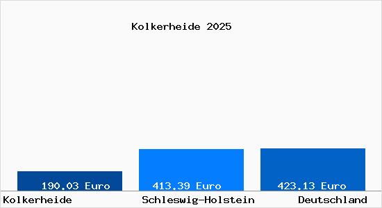 Aktueller Bodenrichtwert in Kolkerheide