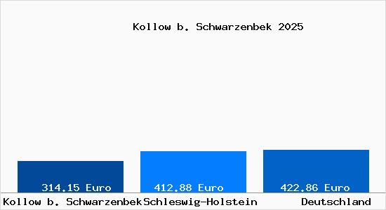 Aktueller Bodenrichtwert in Kollow b. Schwarzenbek
