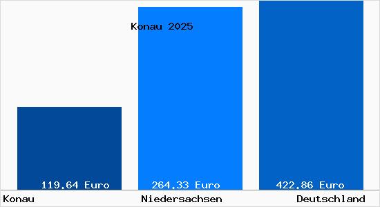Aktueller Bodenrichtwert in Konau