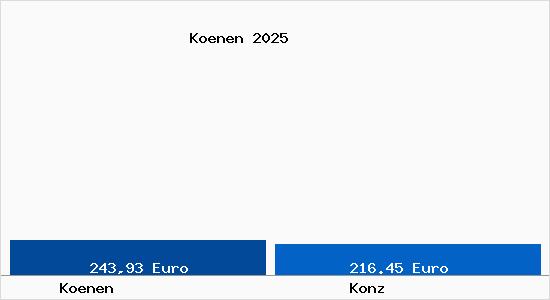 Aktueller Bodenrichtwert in Konz K&ouml;nen