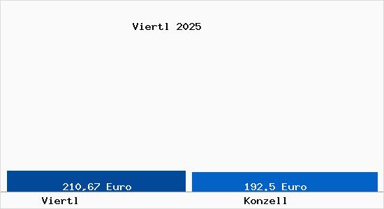Aktueller Bodenrichtwert in Konzell Viertl