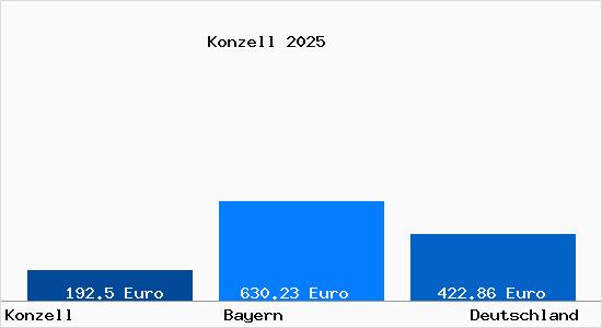 Aktueller Bodenrichtwert in Konzell