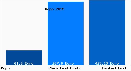 Aktueller Bodenrichtwert in Kopp