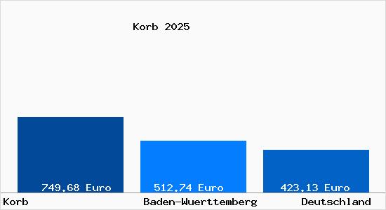 Aktueller Bodenrichtwert in Korb (W&uuml;rttemberg) Remstal