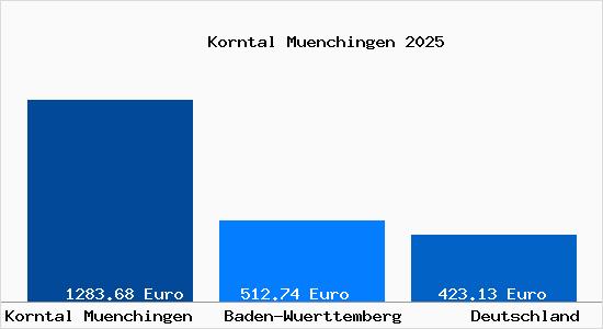 Aktueller Bodenrichtwert in Korntal-M&uuml;nchingen