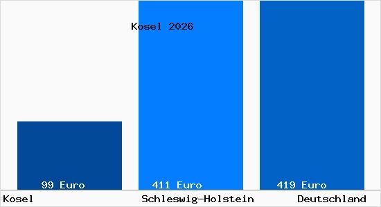 Aktueller Bodenrichtwert in Kosel b. Eckernfoerde