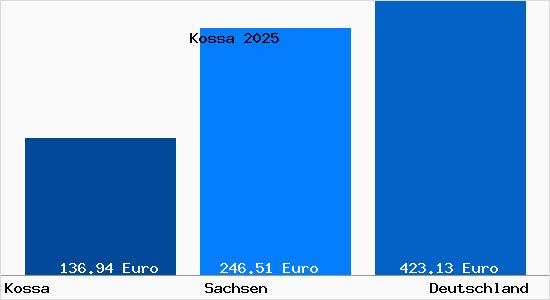 Aktueller Bodenrichtwert in Kossa