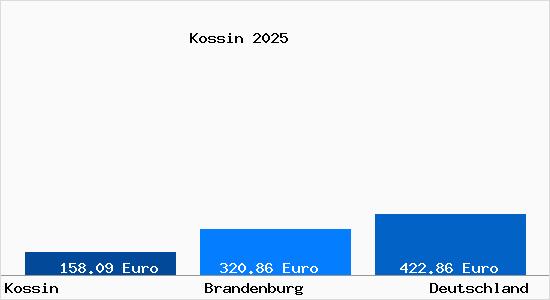 Aktueller Bodenrichtwert in Kossin