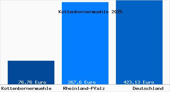 Aktueller Bodenrichtwert in Kottenbornermuehle
