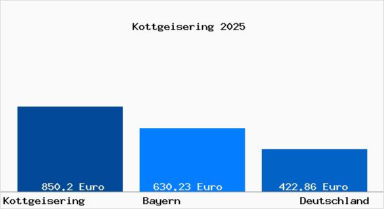 Aktueller Bodenrichtwert in Kottgeisering