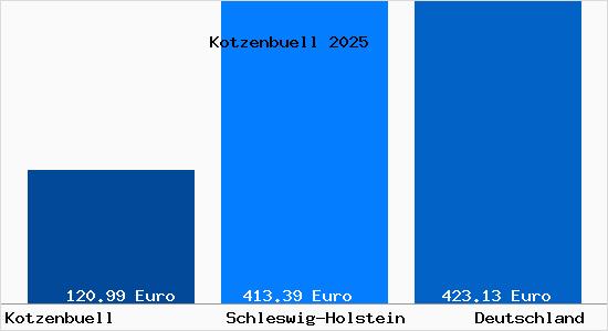 Aktueller Bodenrichtwert in Kotzenbuell