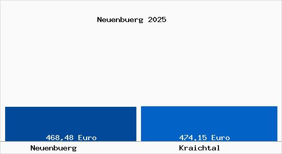 Aktueller Bodenrichtwert in Kraichtal Neuenb&uuml;rg