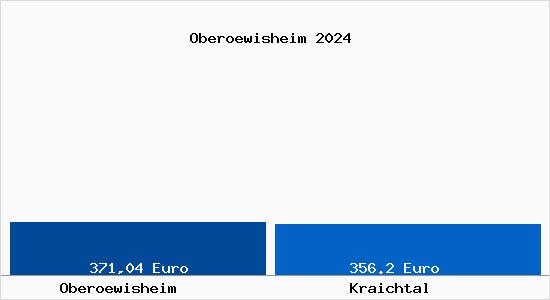 Aktueller Bodenrichtwert in Kraichtal Oberöwisheim