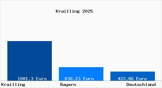 Aktueller Bodenrichtwert in Krailling