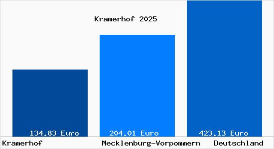 Aktueller Bodenrichtwert in Kramerhof b. Stralsund