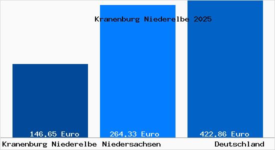Aktueller Bodenrichtwert in Kranenburg Niederelbe