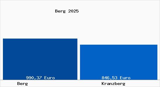 Aktueller Bodenrichtwert in Kranzberg Berg