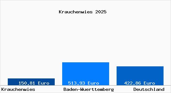 Aktueller Bodenrichtwert in Krauchenwies