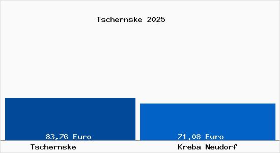 Aktueller Bodenrichtwert in Kreba Neudorf Tschernske