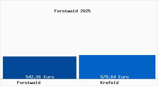 Aktueller Bodenrichtwert in Krefeld Forstwald