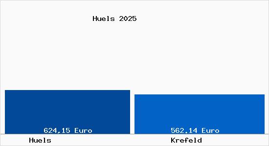 Aktueller Bodenrichtwert in Krefeld Hüls