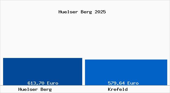 Aktueller Bodenrichtwert in Krefeld Hülser Berg