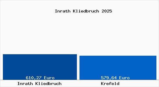 Aktueller Bodenrichtwert in Krefeld Inrath Kliedbruch