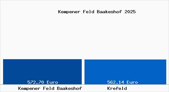 Aktueller Bodenrichtwert in Krefeld Kempener Feld Baakeshof