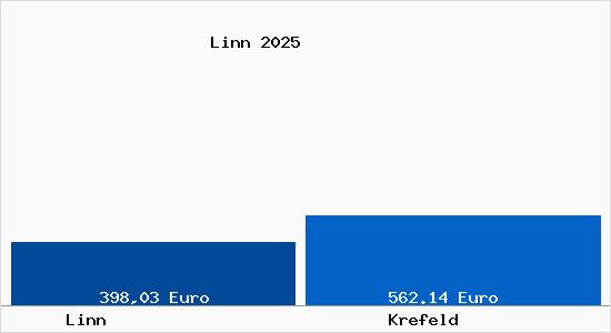 Aktueller Bodenrichtwert in Krefeld Linn