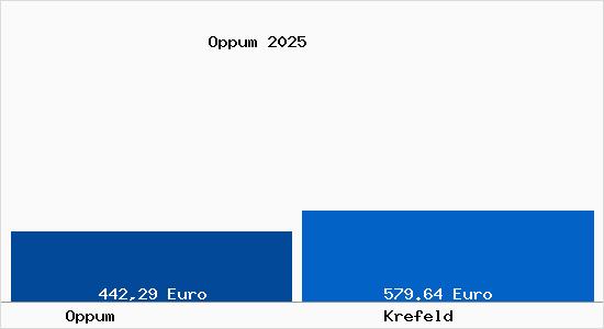 Aktueller Bodenrichtwert in Krefeld Oppum