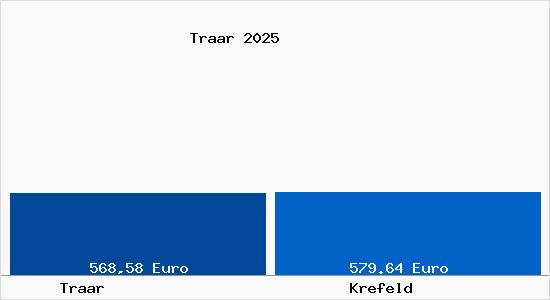 Aktueller Bodenrichtwert in Krefeld Traar