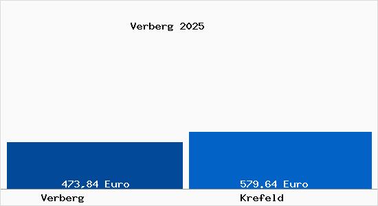Aktueller Bodenrichtwert in Krefeld Verberg