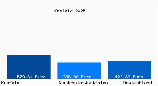 Aktueller Bodenrichtwert in Krefeld