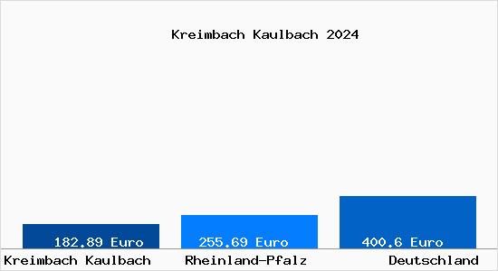 Aktueller Bodenrichtwert in Kreimbach Kaulbach