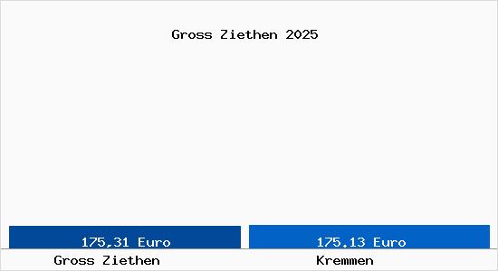 Aktueller Bodenrichtwert in Kremmen Gross Ziethen