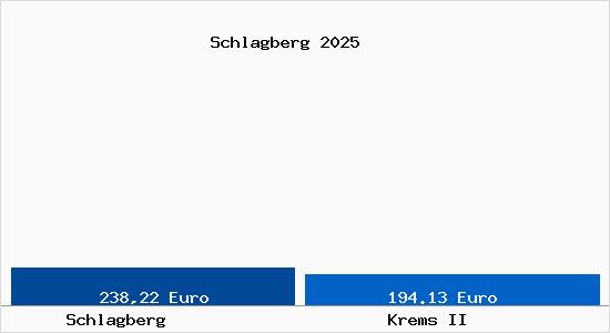 Aktueller Bodenrichtwert in Krems II Schlagberg
