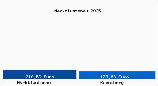Aktueller Bodenrichtwert in Kre&szlig;berg Marktlustenau