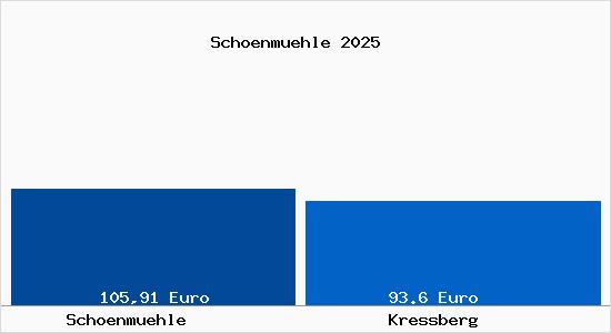 Aktueller Bodenrichtwert in Kre&szlig;berg Sch&ouml;nm&uuml;hle