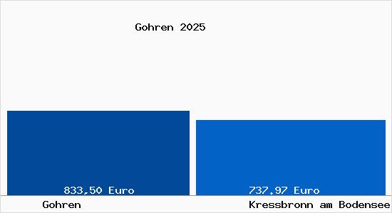 Aktueller Bodenrichtwert in Kressbronn am Bodensee Gohren