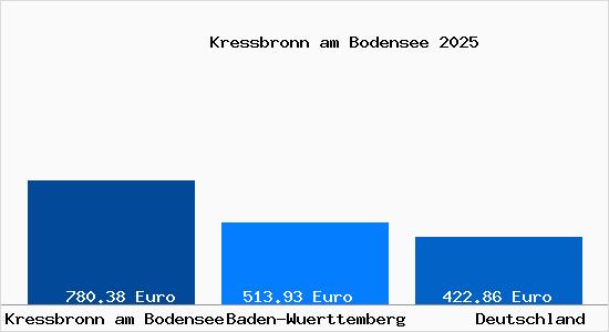Aktueller Bodenrichtwert in Kressbronn am Bodensee