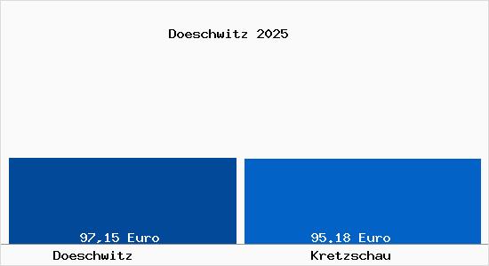 Aktueller Bodenrichtwert in Kretzschau D&ouml;schwitz