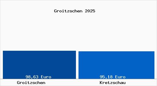 Aktueller Bodenrichtwert in Kretzschau Groitzschen