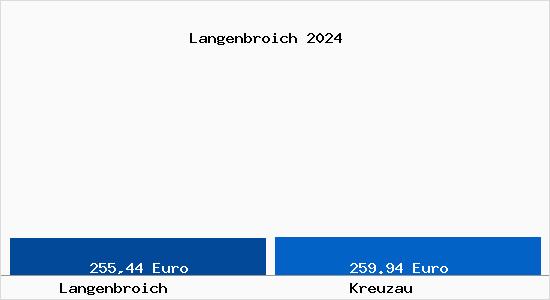 Aktueller Bodenrichtwert in Kreuzau Langenbroich